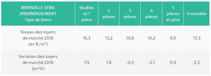 prix au m2 5e arrondissement marseille