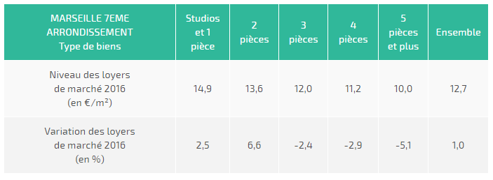 prix au m2 13007
