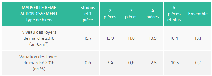 prix au m2 13008