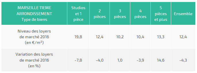 PRIX AU M2 13011