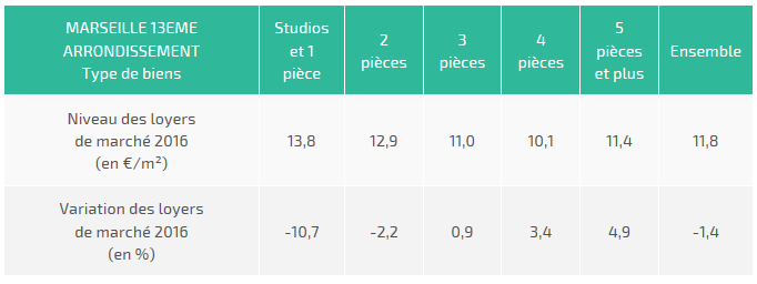 prix au m2 13013