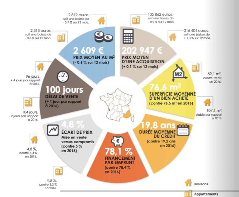 le marche immobilier marseillais en 2017