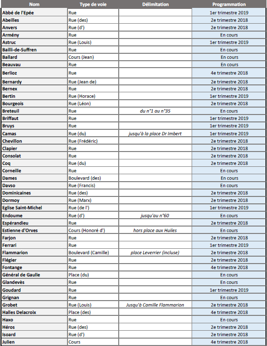 liste axes operation grand centre