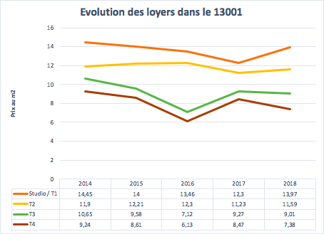 Evolution du marché de la location entre 2014 et 2018 dans le 13001 à Marseille