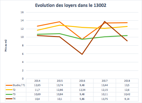 Évolution des loyers dans le 13002 à Marseille entre 2014 et 2018