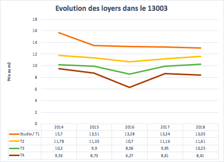 Évolution des loyers dans le 13003 à Marseille entre 2014 et 2018