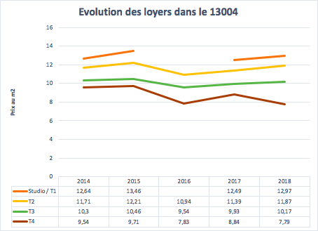 Évolution des loyers dans le 13004 à Marseille entre 2014 et 2018