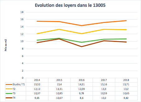 Évolution des loyers dans le 13005 à Marseille entre 2014 et 2018