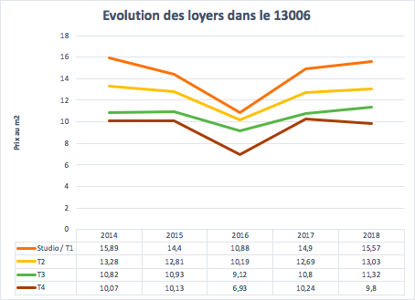 Les loyers dans le 13006 à Marseille entre 2014 et 2018