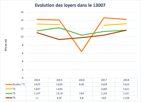 Évolution des loyers dans le 13007 à Marseille entre 2014 et 2018