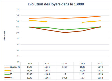 Évolution des loyers dans le 13008 à Marseille entre 2014 et 2018