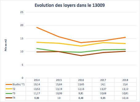 Évolution des loyers dans le 13009 à Marseille entre 2014 et 2018