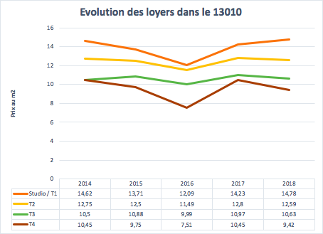 Évolution des loyers dans le 13010 à Marseille entre 2014 et 2018