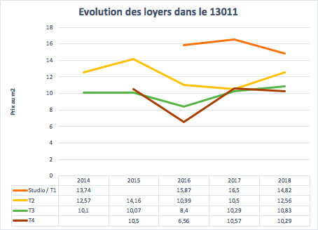 Évolution des loyers dans le 13011 à Marseille entre 2014 et 2018