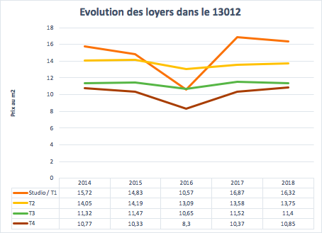 Évolution des loyers dans le 13012 à Marseille entre 2014 et 2018