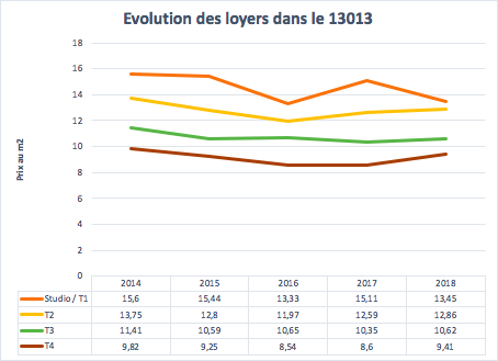 Évolution des loyers dans le 13013 à Marseille entre 2014 et 2018