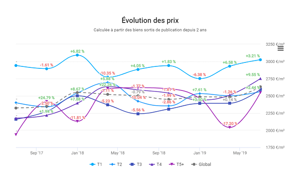 evolution-des-prix-dans-le-13001-marseille