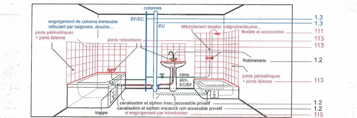 degats des eaux dans votre salle de bain convention irsi