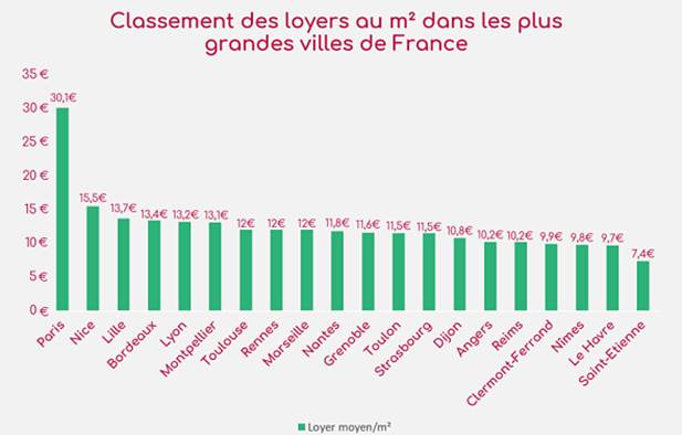 classement loyer m2 plus grandes villes france