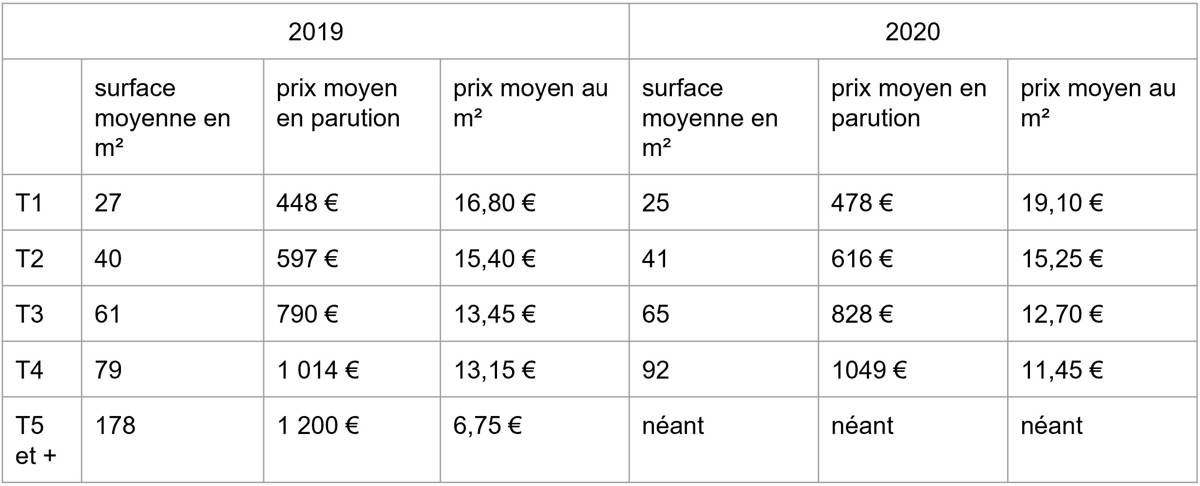 évolution loyer moyen par type d'appartement 3e trimestre 2020