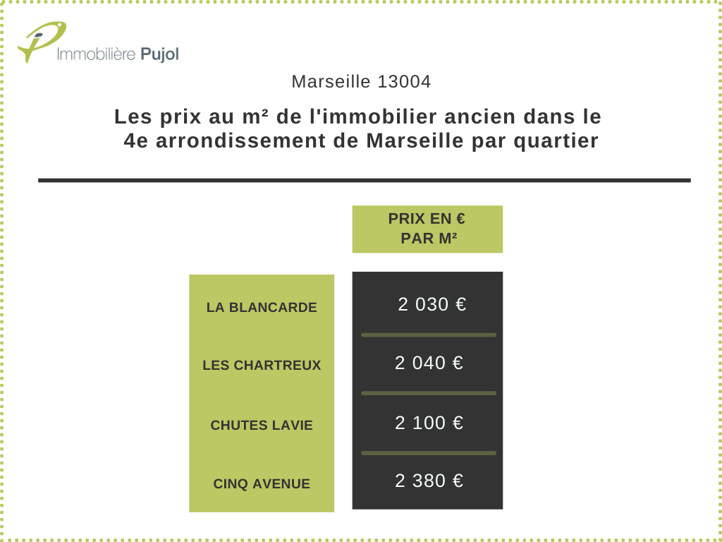 Les prix au m² de l'immobilier ancien dans le 4e arrondissement de Marseille par quartier