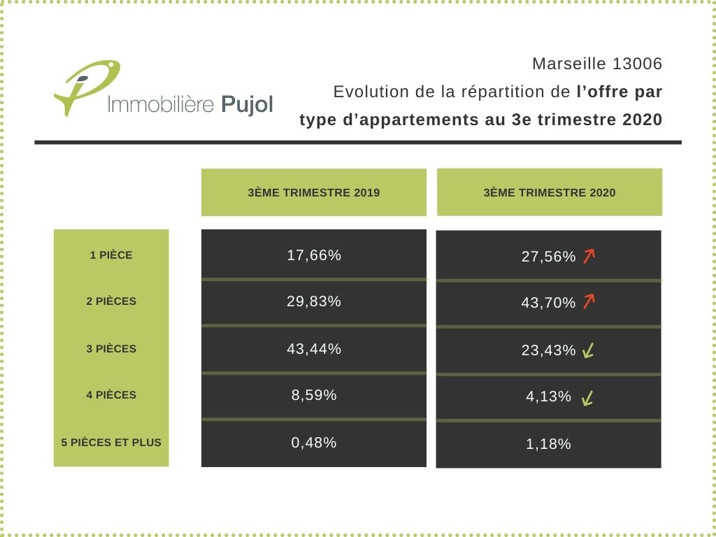 Appartement à louer Marseille 13006