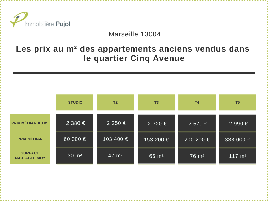 Les prix au m² des appartements anciens vendus dans le quartier Cinq Avenue