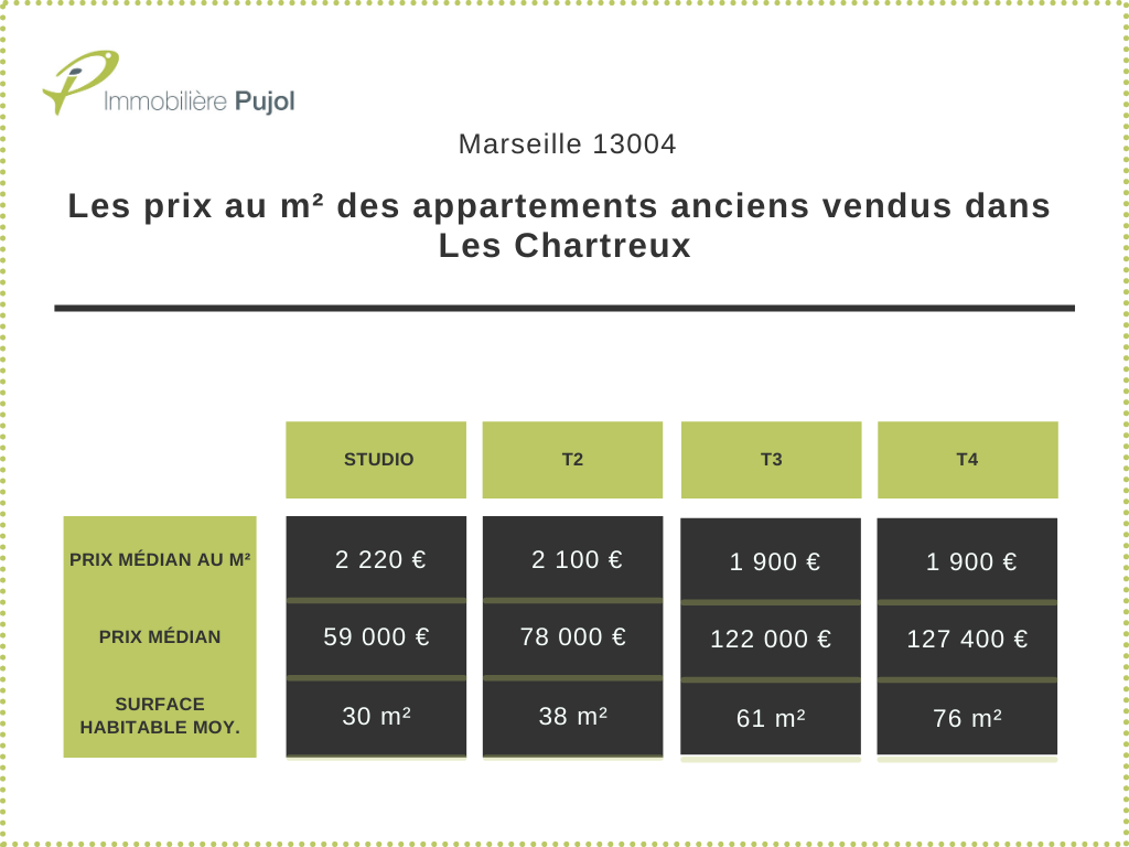 Les prix au m² des appartements anciens vendus dans Les Chartreux