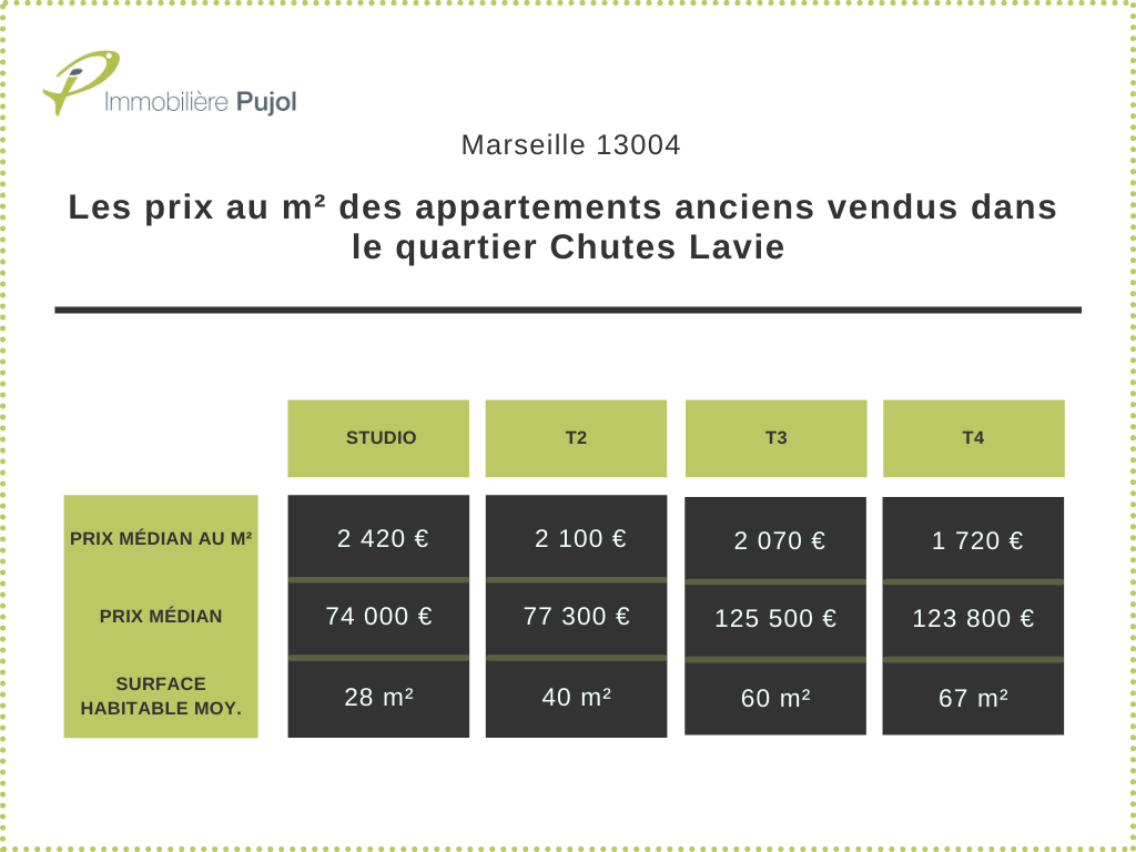 Les prix au m² des appartements anciens vendus dans le quartier Chutes Lavie