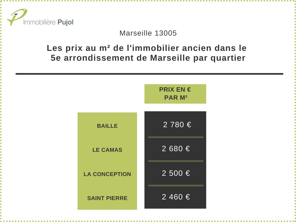 prix m2 immobilier ancien marseille 13005