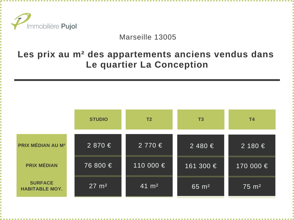 prix m2 la conception marseille