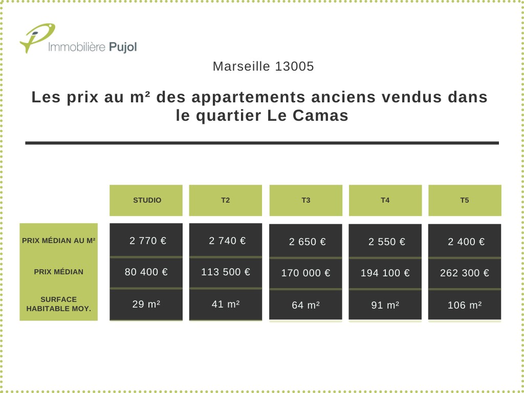 prix m2 le camas marseille