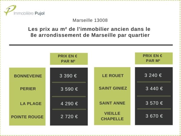 LES PRIX AU M² DE L'IMMOBILIER ANCIEN DANS LE 8ÈME ARRONDISSEMENT DE MARSEILLE PAR QUARTIER