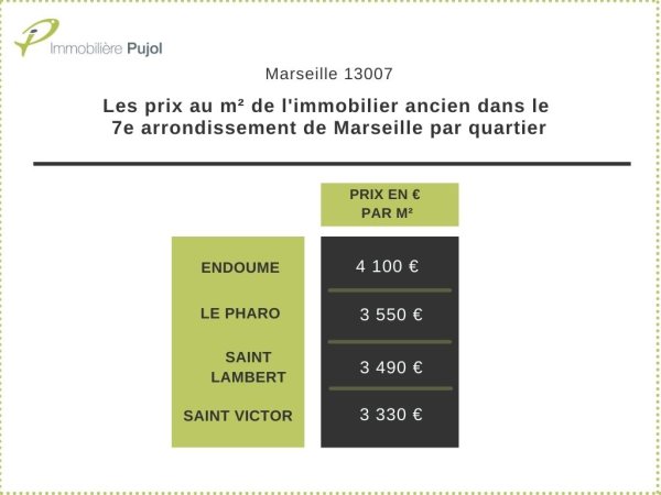 PRIX M² 'IMMOBILIER ANCIEN 7ÈME ARRONDISSEMENT MARSEILLE PAR QUARTIER