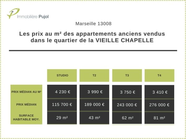 LES PRIX AU M² DES APPARTEMENTS ANCIENS VENDUS DANS LE QUARTIER DE LE VIEILLE CHAPELLE