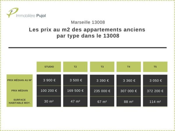 LES PRIX AU M² DES APPARTEMENTS ANCIENS PAR TYPE DANS LE 13008