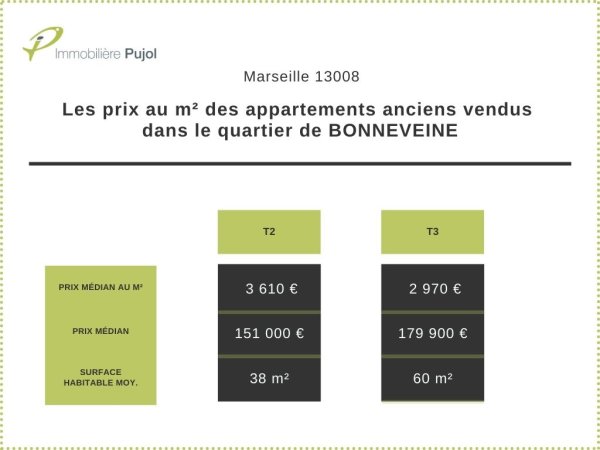 LES PRIX AU M² DES APPARTEMENTS ANCIENS VENDUS DANS LE QUARTIER BONNEVEINE