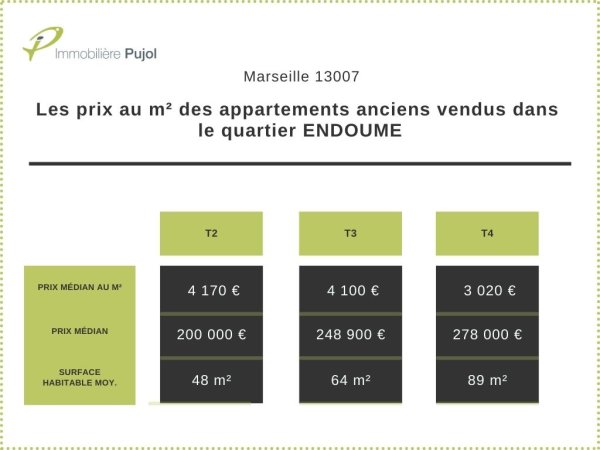 PRIX M² APPARTEMENTS ANCIENS VENDUS QUARTIER ENDOUME