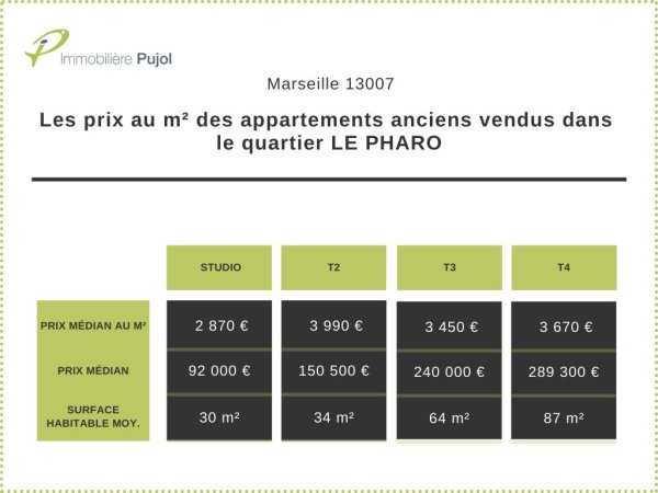 PRIX M² APPARTEMENTS ANCIENS VENDUS QUARTIER LE PHARO