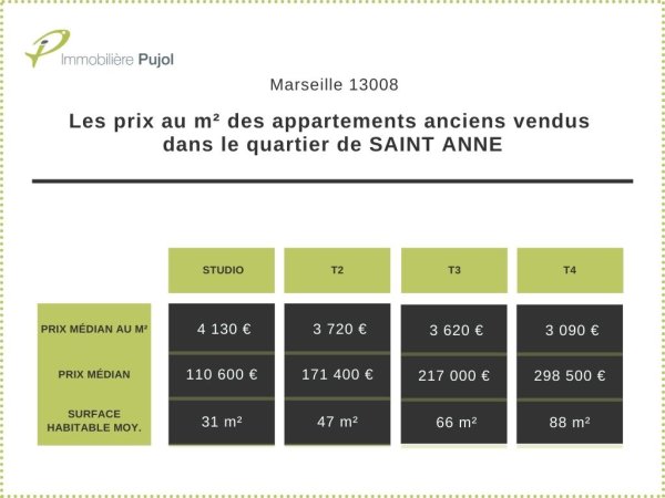 LES PRIX AU M² DES APPARTEMENTS ANCIENS VENDUS DANS LE QUARTIER DE SAINTE ANNE