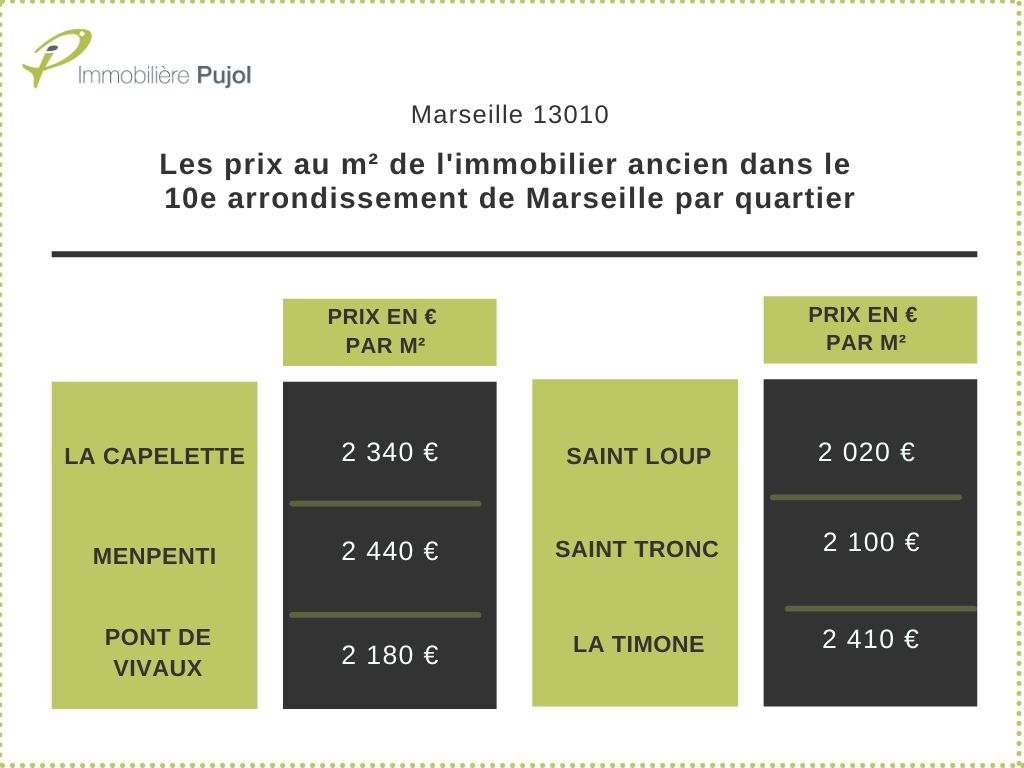 prix m2 appartements anciens marseille 13010