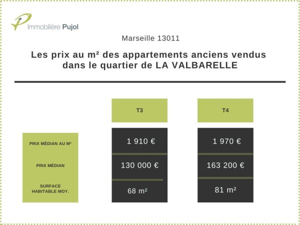 Prix de vente dans l'immobilier ancien dans le 13011 quartier la valbarelle