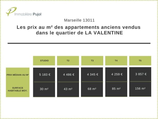 Prix de vente dans l'immobilier ancien dans le 13011 quartier la valentine