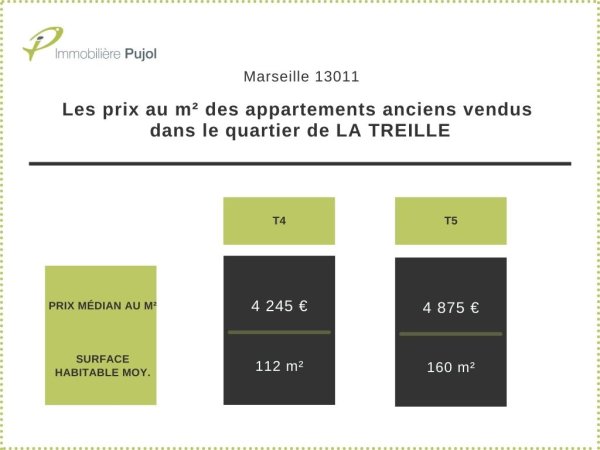 Prix de vente dans l'immobilier ancien dans le 13011 quartier la treille