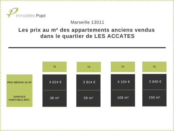 Prix de vente dans l'immobilier ancien dans le 13011 quartier les accates