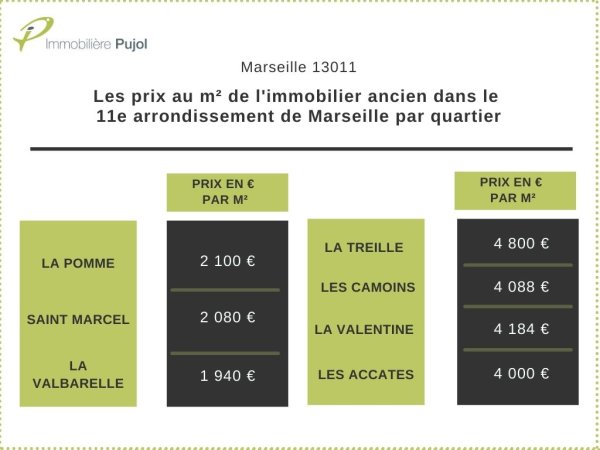 Prix de vente dans l'immobilier ancien dans le 13011 par quartier