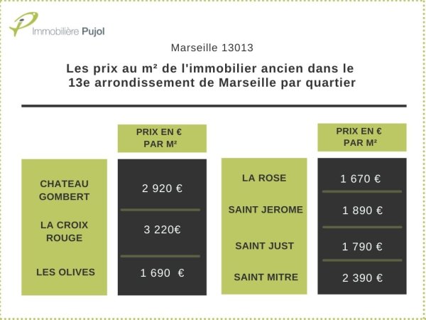 Prix de vente dans l'immobilier ancien dans le 13013 par quartier