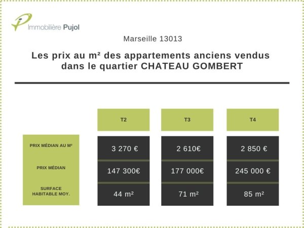 Prix de vente dans l'immobilier ancien dans le 13013 à château Gombert 