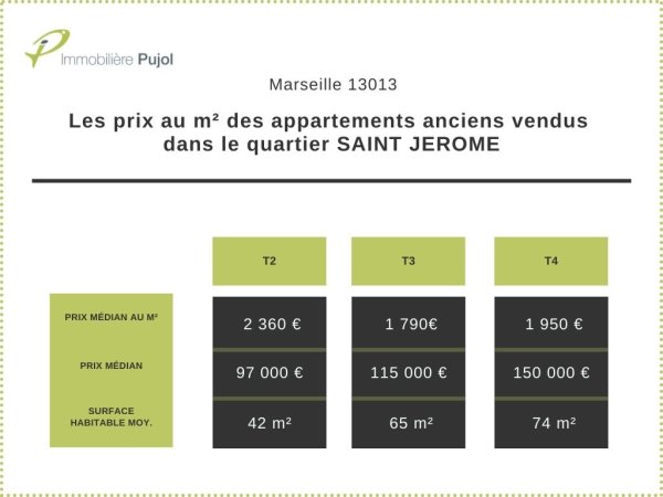 Prix de vente dans l'immobilier ancien dans le 13013 à saint jerome 