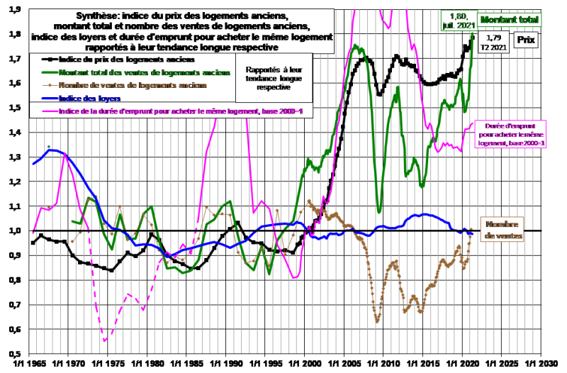 Evolution des prix de l'immobilier ancien en France